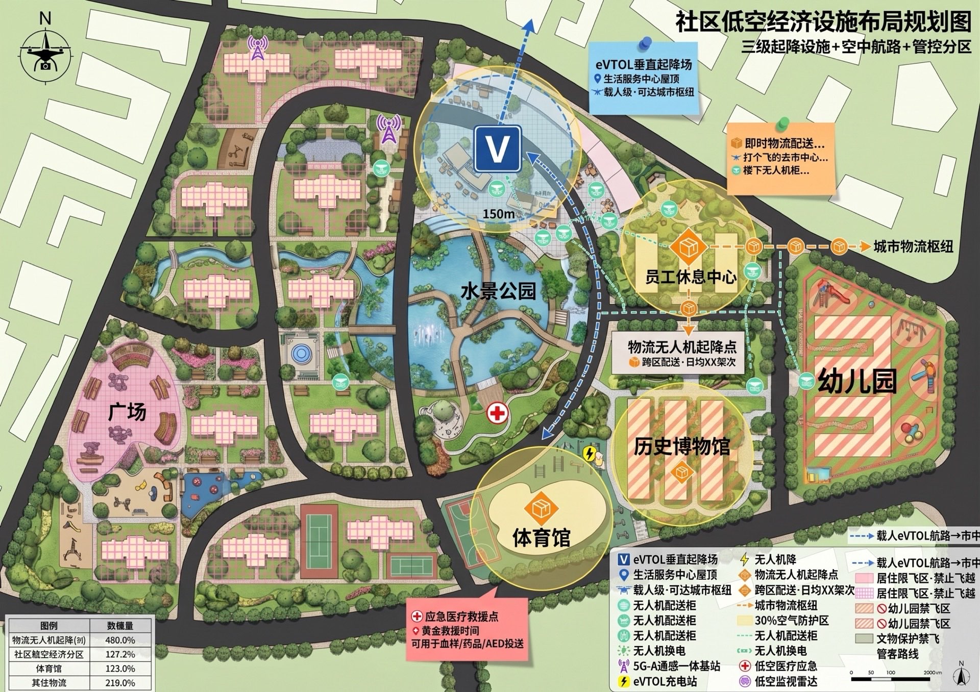 低空经济设施布局