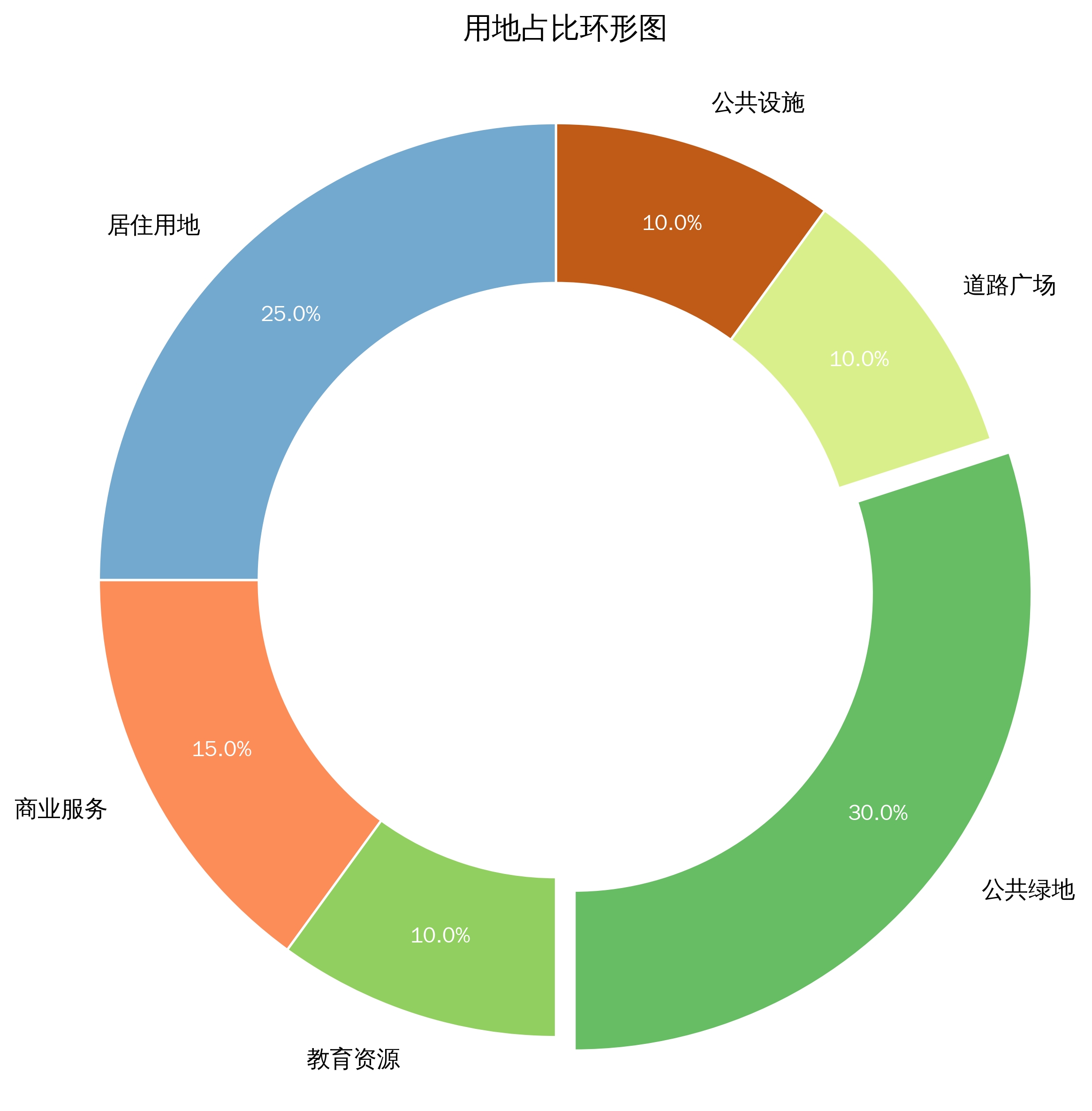 用地构成