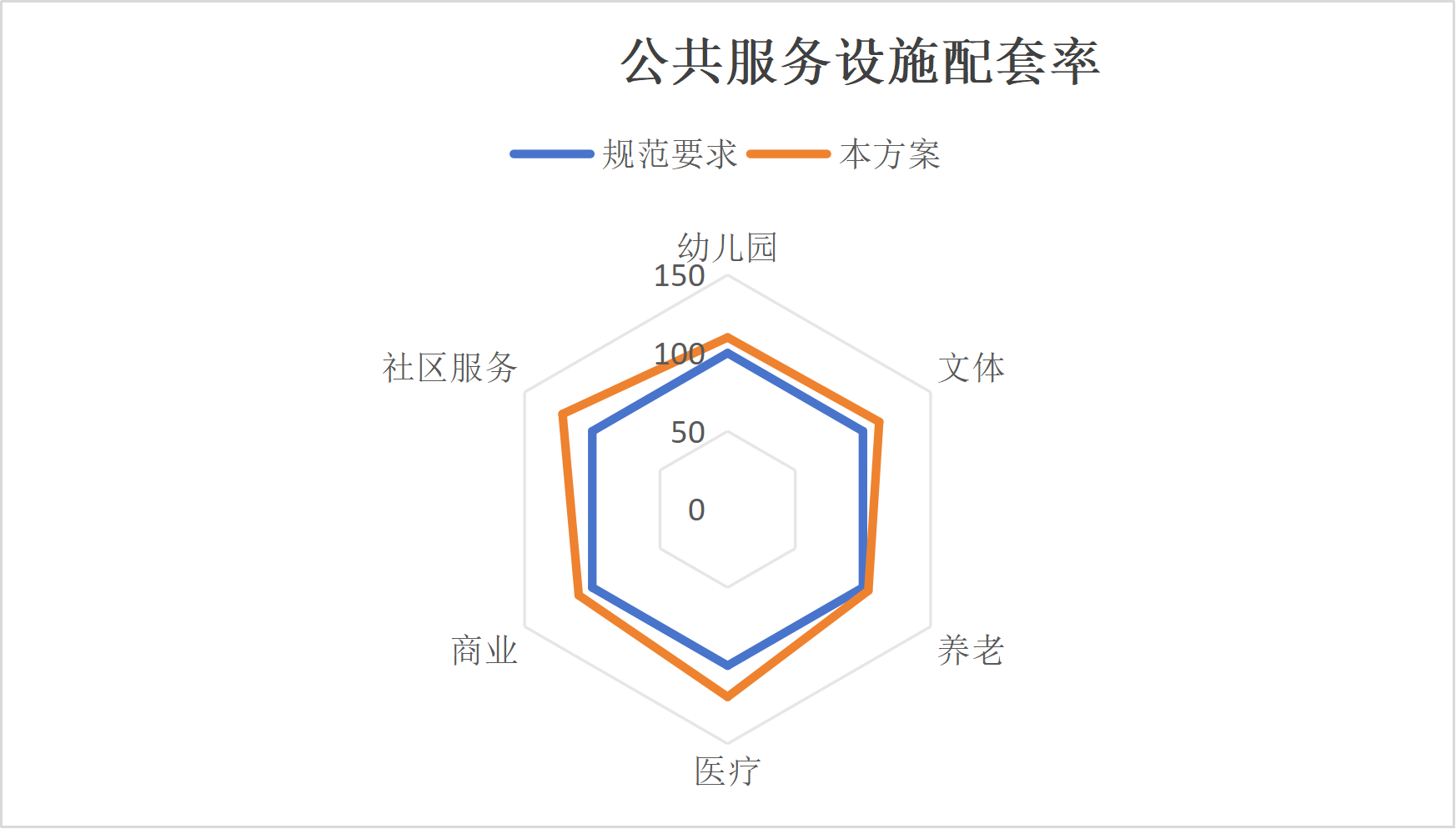 公共服务设施配套率