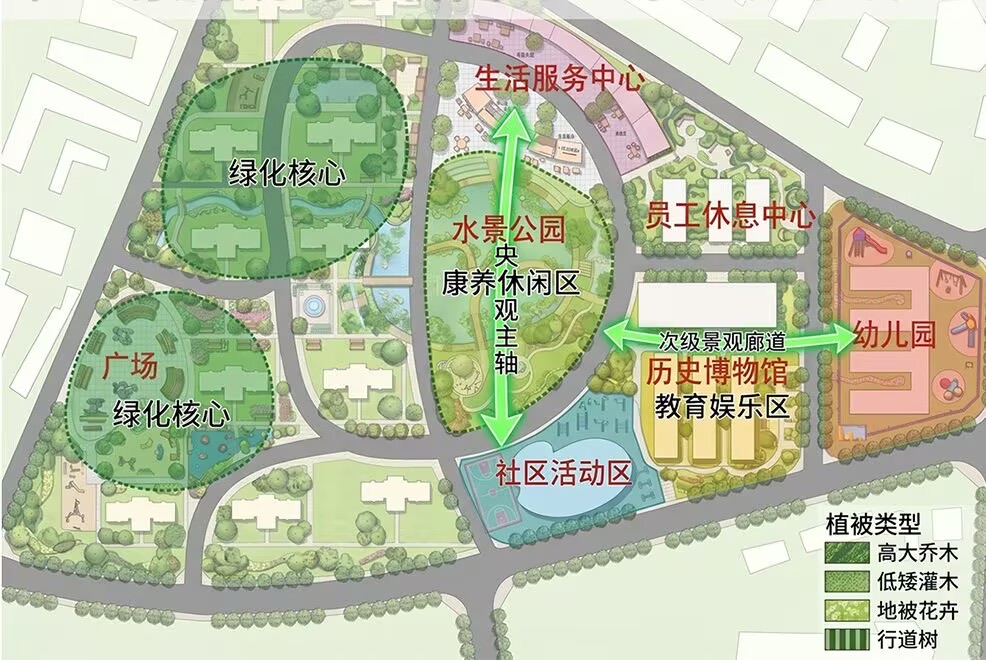 社区景观分析图：绿化核心、康养休闲区、景观主轴与廊道