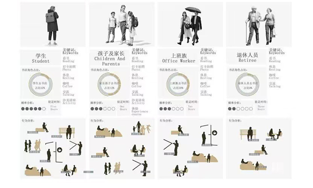 原址人群行为分析图：学生、孩子及家长、上班族、退休人员
