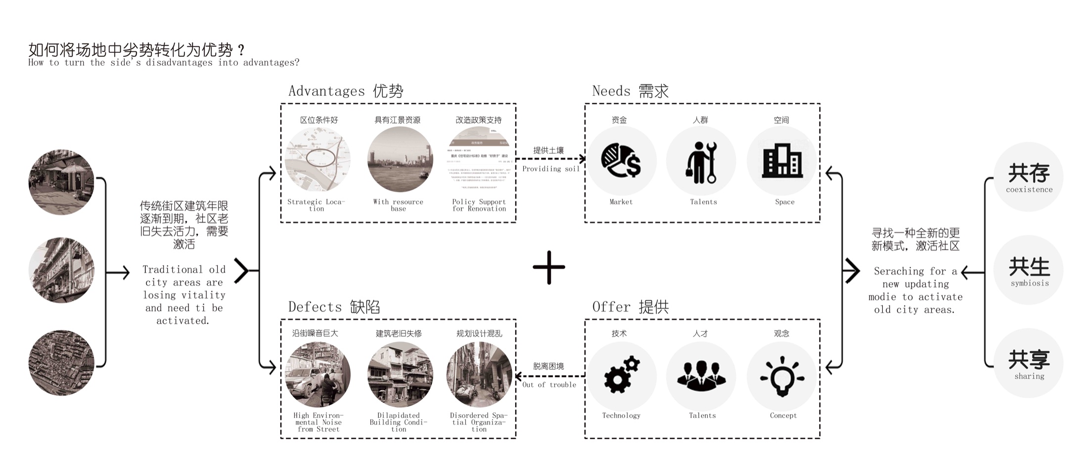 前期 SWOT 优劣势分析：优势、缺陷、需求、供给推导共存共生共享